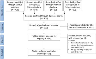 App development in a sports science setting: A systematic review and lessons learned from an exemplary setting to generate recommendations for the app development process